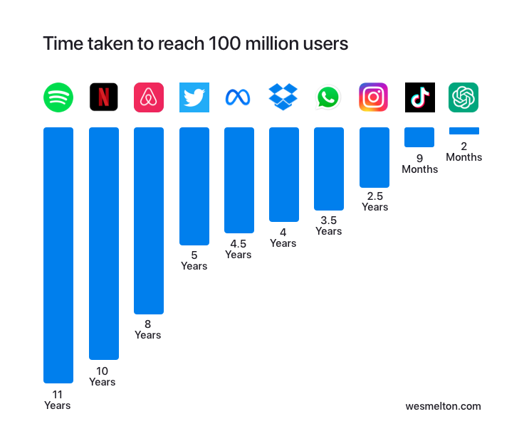 ChatGPT 100 million user growth chart